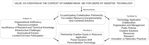 A conceptual diagram shows value co-creation in humanitarian aid for assistive technology users, outlining inhibitors, facilitators, collaborative processes and resulting outcomes.