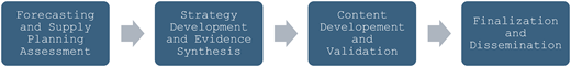 A four-stage process shows Forecasting and Supply Planning Assessment followed by Strategy Development and Evidence Synthesis, Content Development and Validation, and Finalization and Dissemination.