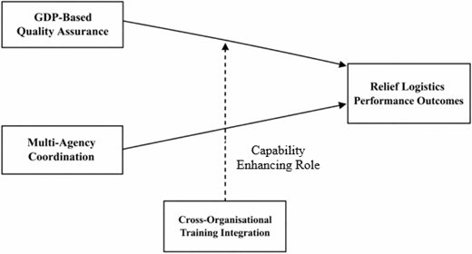 Conceptual framework showing GDP-based quality assurance and multiagency coordination as determinants of relief logistics performance outcomes, with crossorganisational training integration serving a capability-enhancing role.