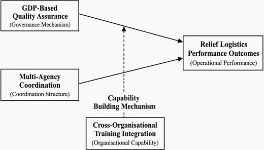 Good humanitarian logistics practices model showing GDP-based quality assurance and multi-agency coordination as determinants of relief logistics performance outcomes, with crossorganisational training integration serving as a capability-building mechanism.