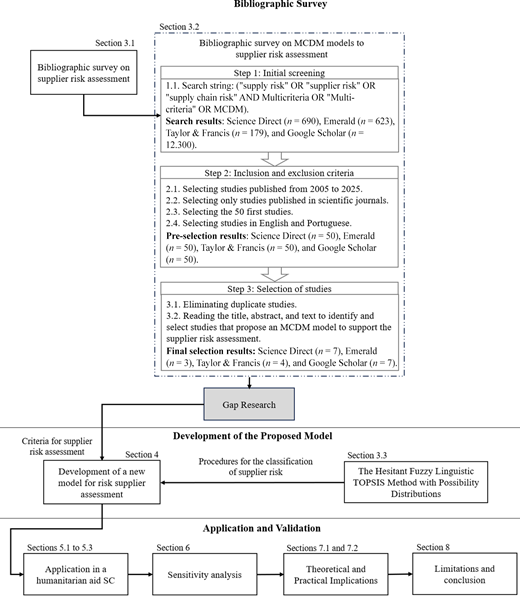 A structured workflow outlining bibliographic screening steps, gap identification, proposed model development and application sequences for supplier risk assessment research.