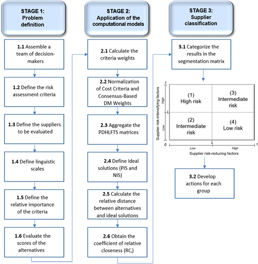 A three stage process showing problem definition, computational modelling and supplier classification, ending with actions based on four risk categories.