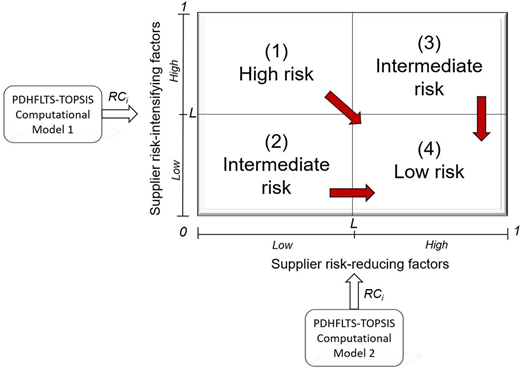 A segmentation matrix showing four supplier risk zones based on risk intensifying and risk reducing factors, linked to two P D H F L T S T O P S I S computational models.