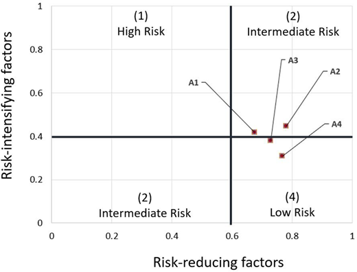 A scatter plot illustrating four quadrants labelled High Risk, Intermediate Risk, and Low Risk, with variables A1, A2, A3, and A4 located in relation to risk factors.
