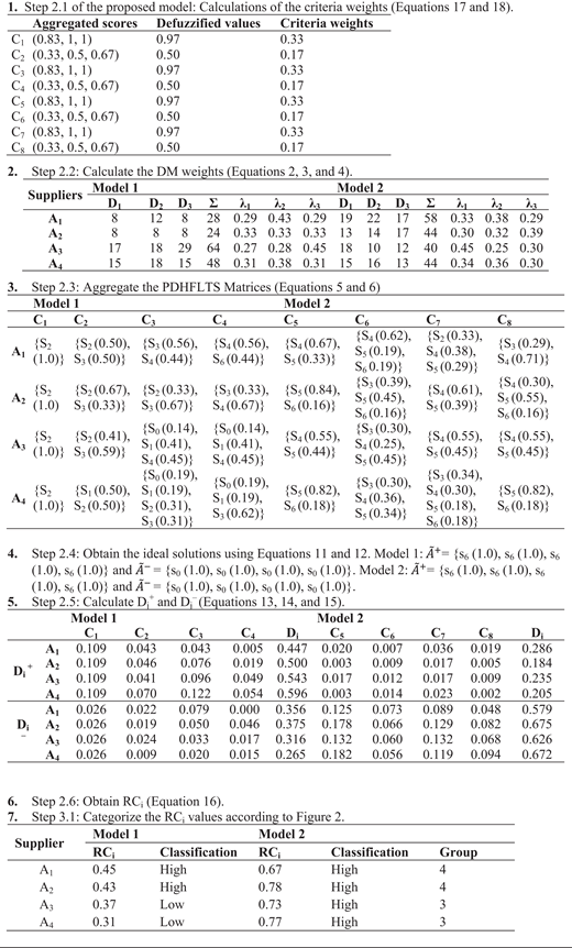 **Table Title:** Steps for Calculations and Results The table is organized into multiple sections, each corresponding to a different step of the proposed model. The first section lists the aggregated scores, defuzzified values, and criteria weights, showing the criteria identification from C1 to C8. The next section covers the calculation of decision maker (DM) weights for two models across suppliers A1, A2, and A3, detailing totals (S) and weights (?1, ?2, ?3). Following this, there's an aggregation of PDHFLETS matrices for two models, using C1 to C8, with values presented in braces indicating specific sets or calculations for suppliers A1 to A4. Subsequent sections focus on obtaining ideal solutions for both models, detailing the calculations indicated by formulas. Finally, there is categorization of the RCi values based on classifications for both models. The data flows primarily top to bottom within each section and includes hierarchical groupings of suppliers, model identifiers, and criteria headers, with some cells merged for clarity. The structure is complex due to repeated measures across different models and suppliers.