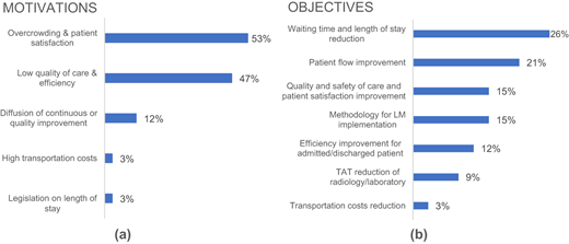 Motivations (2a) and objectives (2b) of the analyzed LM projects Refer to the image caption for details.