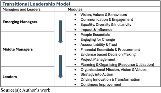 A table is titled “Transitional Leadership Model”.