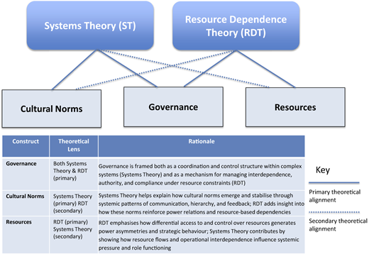 A flow diagram with table links systems theory and resource dependence theory to structural drivers of bullying in surgery.
