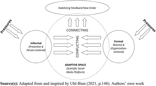 A conceptual diagram showing overlapping formal and informal systems linked through conflicting and adaptive spaces.The figure shows a large circle with a dotted outline at the center. On the left of the circle, a small circle labeled “Informal (Preventive and Person-centered)” is shown overlapping. Likewise, on the right side of the central circle, another small circle labeled “Formal (Reactive and Organization-centered)” is shown overlapping. Above these two small circles, a text reading “Pressure” is shown, with two bold arrows pointing downward toward the two circles. From “Informal (Preventive and Person-centered)”, three right-pointing arrows arise and point toward the center of the large circle, which is labeled “CONFLICTING”, written vertically. From “Formal (Reactive and Organization-centered)”, three left-pointing arrows arise and point toward “CONFLICTING”. Below “CONFLICTING”, a label reads “ADAPTIVE SPACE (Scientific Social Media Platform)”. Above “CONFLICTING”, a label reads “CONNECTING”. From “CONNECTING”, three upward arrows arise and point to an oval labeled “Stabilizing Feedback or New Order”, positioned at the top of the central circle and partially overlapping it. At the bottom of the figure, the caption reads: “Source(s): Adapted from and inspired by Uhl-Bien (2021, page 148). Authors’ own work”.