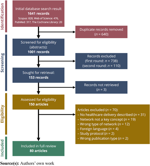 A PRISMA flowchart showing selection of records for a review.