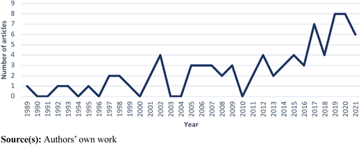 A line graph shows the number of published articles per year from 1989 to 2021.
