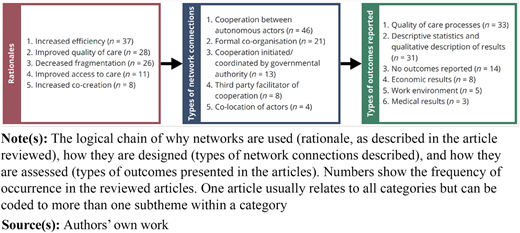 A three-column diagram shows rationales, designs, and assessments of networks.