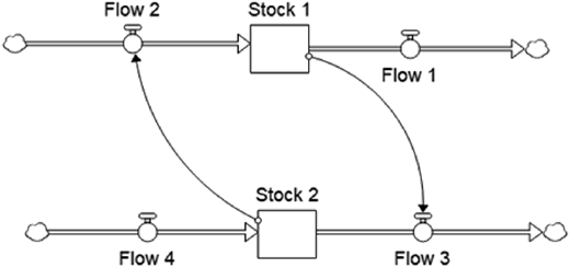 A systems diagram showing two stocks with inflows, outflows, and diagonal feedback arrows connecting them.