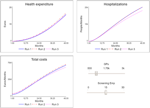A two-by-two grid figure showing graphs of Health expenditure, Hospitalizations, Total costs, and two adjustable sliders.