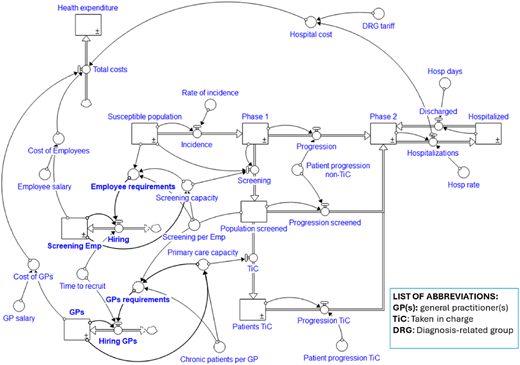 A model showing a chronic care pathway redesigned through endogenisation.
