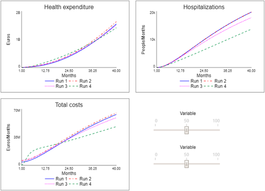 A figure showing graphs of Health expenditure, Hospitalizations, and Total costs with slider controls.