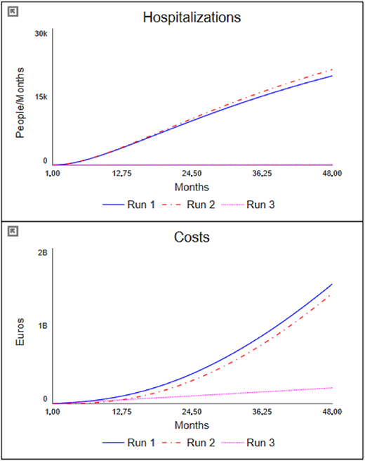 Two line graphs showing Hospitalizations and Costs over 48 months for three runs.
