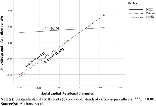 A line graph showing relationships between social capital and knowledge transfer across three sector categories.