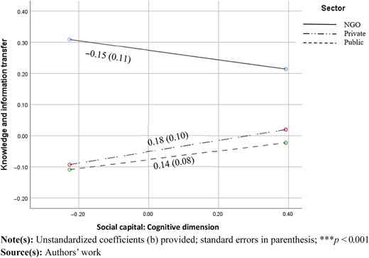 A line graph showing relationships between social capital and knowledge transfer across three sector categories.