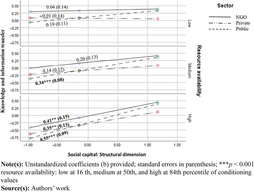 A three-panel line graph showing the relationship between social capital and knowledge transfer across resource levels.