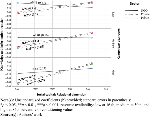Three line graph showing the relationship between social capital and knowledge transfer across resource levels.