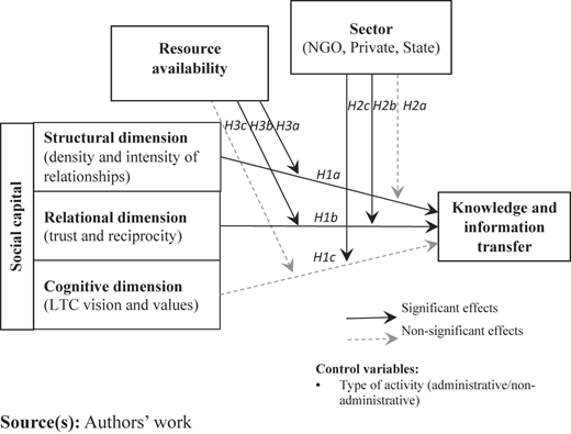 A research model showing social capital dimensions linked to knowledge transfer with moderating factors.