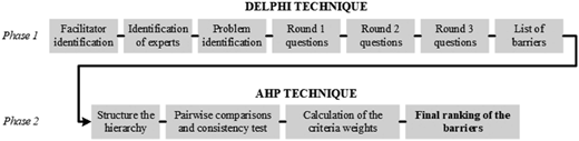 A flow diagram showing two phases combining the Delphi and A H P techniques for ranking barriers.
