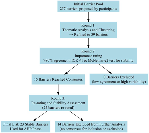 A vertical flowchart showing Delphi process steps for identifying, refining, and finalizing barriers for the A H P phase.