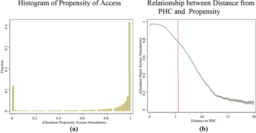A histogram and line graph showing propensity of access and its decline with distance to P H C.