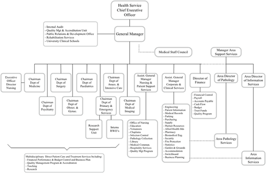 An organizational chart for a health service with executive, clinical, and support departments.