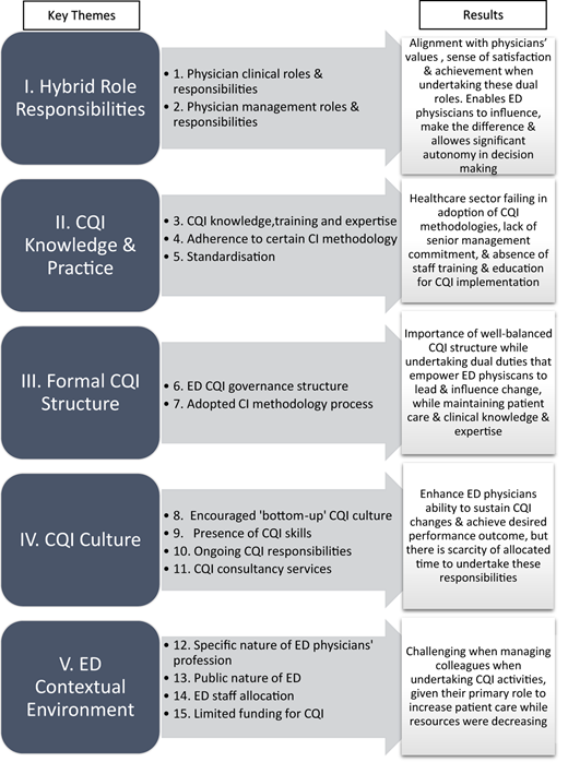 A figure shows five key themes linked to corresponding results about C Q I roles, culture, and challenges.