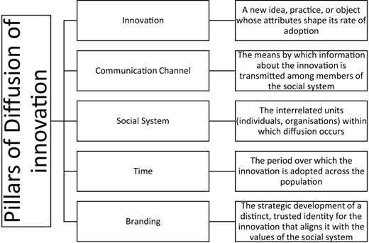 A diagram outlining the five pillars of diffusion of innovation: Innovation, Communication Channel, Social System, Time, and Branding.