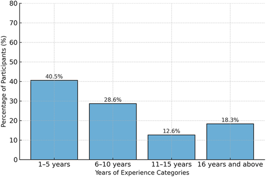 A bar chart shows percentages of participants across four years-of-experience categories.