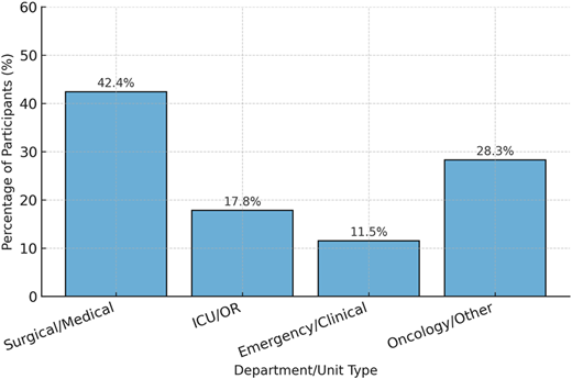 A bar chart displays the distribution of participants across department or unit types.
