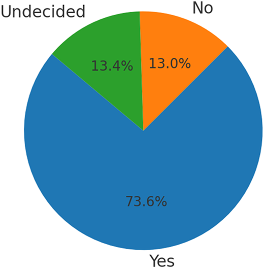 A pie-chart showing responses to a yes-or-no question with an undecided option.