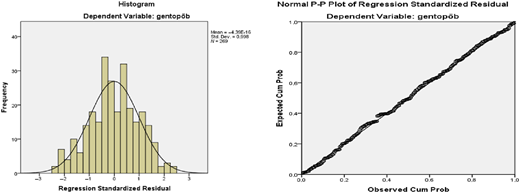 A graph shows a regression residual diagnostic with a histogram and a normal P-P plot.