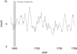A line graph titled Frondé one thousand six hundred forty eight dash fifty three shows count on the Y axis from zero to ten and year on the X axis from one thousand six hundred fifty to one thousand seven hundred eighty nine.