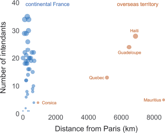 A scatter plot titled continental France and overseas territory shows Number of intendants on the Y axis from zero to forty and Distance from Paris (km) on the X axis from zero to eight thousand.