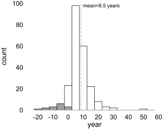 A histogram shows count on the Y axis from zero to one hundred and year on the X axis from negative twenty to sixty, with the mean equals eight point five years indicated by a dashed line.