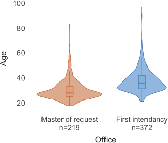 A violin plot titled Age shows Age on the Y axis from zero to one hundred and Office on the X axis, with two distributions.