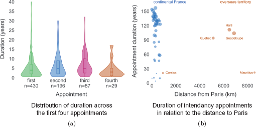 A figure shows two plots: a violin plot (a) of Duration (years) across four appointments, and a scatter plot (b) of Appointment duration (years) versus Distance from Paris (km), comparing continental France and overseas territory.