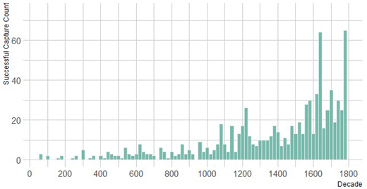 The bar graph shows successful capture counts plotted against decade on the X-axis. The Y-axis represents the count of successful captures, ranging from 0 to slightly above 60.