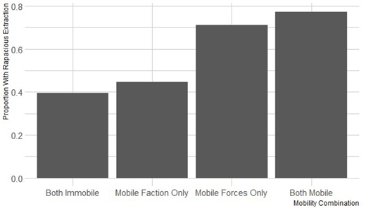 The bar chart titled Proportion With Rapacious Extraction displays mobility combinations along the X-axis, including Both Immobile, Mobile Faction Only, Mobile Forces Only, and Both Mobile. The Y-axis represents the proportion, with values ranging from 0 to 0.8. Vertical bars show the proportion for each mobility combination, with Both Mobile showing the highest proportion and Both Immobile showing the lowest.