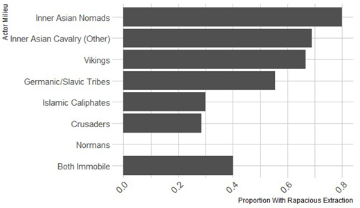The bar graph titled Actor milieu presents proportions for different groups in a horizontal format.