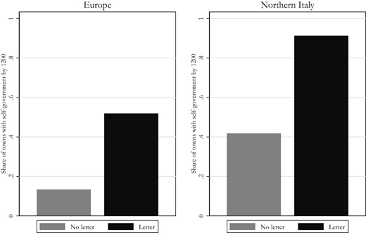 A comparison of self government shares in Europe and Northern Italy.