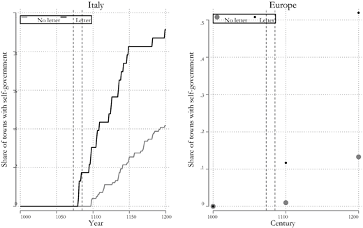 Two graphs comparing the share of towns with self government in Italy and Europe over time.
