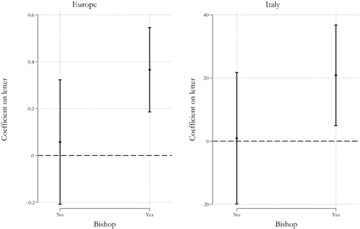 Two side by side plots show coefficient estimates for Bishop presence in Europe and Italy, comparing No and Yes categories with confidence intervals.