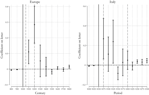 Two coefficient plots show estimated effects over time for Europe by century and for Italy by period, with point estimates and confidence ranges around 0.