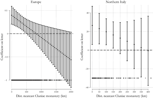 Two coefficient plots show the relationship between distance to the nearest Cluniac monastery and coefficient on letter for Europe and Northern Italy, with estimates changing as distance increases.