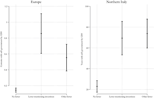 Two coefficient plots compare letter categories for Europe and Northern Italy, showing estimated effects for no letter, letter mentioning investiture, and other letter types.
